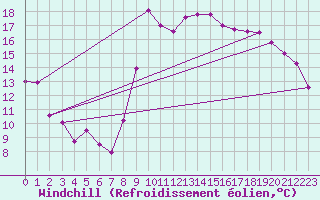 Courbe du refroidissement olien pour Hyres (83)