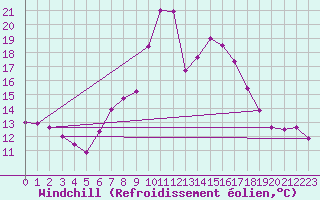 Courbe du refroidissement olien pour Sillian