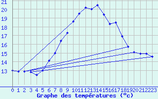 Courbe de tempratures pour Supuru De Jos