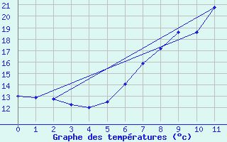 Courbe de tempratures pour Shaffhausen