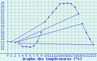Courbe de tempratures pour Molina de Aragn