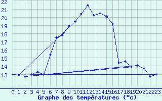 Courbe de tempratures pour Dachsberg-Wolpadinge