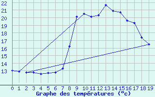 Courbe de tempratures pour Altnaharra