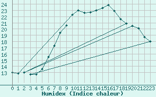 Courbe de l'humidex pour Lauwersoog Aws