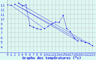 Courbe de tempratures pour Ambrieu (01)