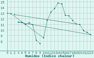 Courbe de l'humidex pour Jan