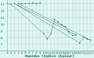 Courbe de l'humidex pour Lannion (22)