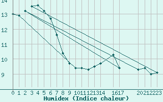 Courbe de l'humidex pour Bento Goncalves