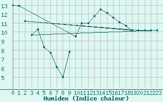 Courbe de l'humidex pour Ble / Mulhouse (68)