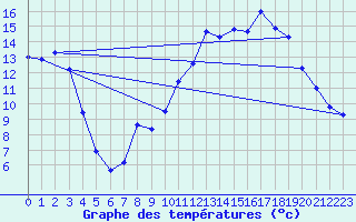 Courbe de tempratures pour Mont-Aigoual (30)