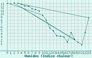 Courbe de l'humidex pour Goulburn Airport Aws