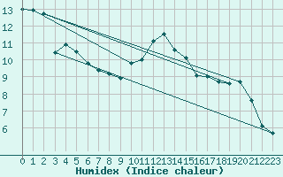 Courbe de l'humidex pour Toussus-le-Noble (78)