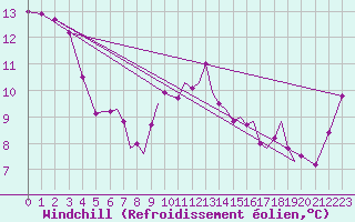 Courbe du refroidissement olien pour Isle Of Man / Ronaldsway Airport