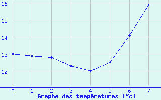 Courbe de tempratures pour Shaffhausen