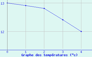 Courbe de tempratures pour Maubeuge (59)