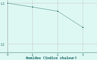 Courbe de l'humidex pour Edinburgh (UK)