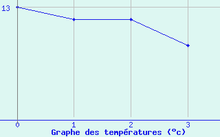 Courbe de tempratures pour Twistetal-Muehlhause