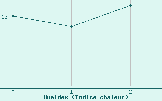 Courbe de l'humidex pour La Meyze (87)