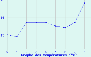 Courbe de tempratures pour Rovaniemi Rautatieasema