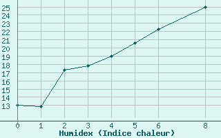 Courbe de l'humidex pour Suomussalmi Pesio