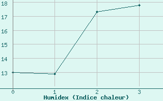 Courbe de l'humidex pour Suomussalmi Pesio