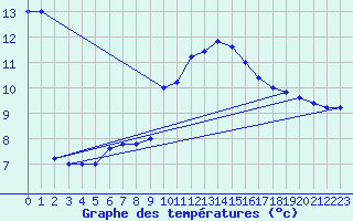 Courbe de tempratures pour Cap Mele (It)