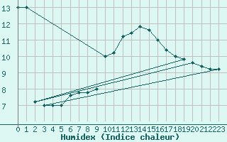 Courbe de l'humidex pour Cap Mele (It)