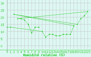Courbe de l'humidit relative pour Kredarica