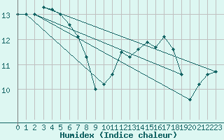 Courbe de l'humidex pour Kernascleden (56)