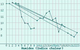 Courbe de l'humidex pour Saint-Nazaire (44)