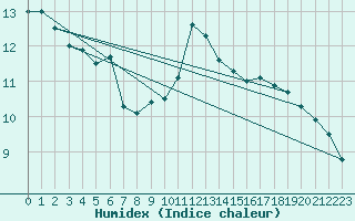 Courbe de l'humidex pour Douzens (11)