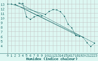 Courbe de l'humidex pour Varkaus Kosulanniemi