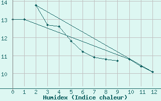 Courbe de l'humidex pour Nelson Aerodrome Aws