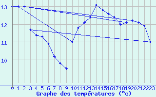 Courbe de tempratures pour Nantes (44)