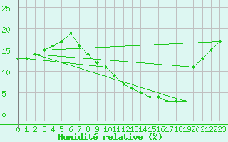 Courbe de l'humidit relative pour Errachidia