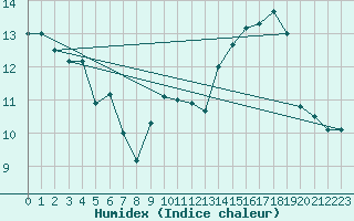 Courbe de l'humidex pour Ile Rousse (2B)