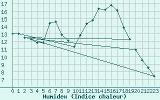 Courbe de l'humidex pour Mhleberg