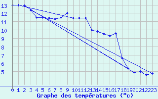 Courbe de tempratures pour Mende - Chabrits (48)