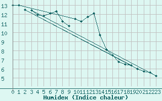 Courbe de l'humidex pour Lignerolles (03)