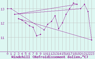Courbe du refroidissement olien pour Muirancourt (60)