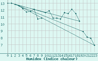 Courbe de l'humidex pour Sandillon (45)