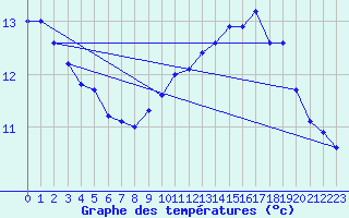 Courbe de tempratures pour Braganca