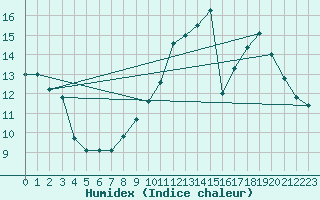 Courbe de l'humidex pour Anse (69)