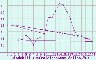 Courbe du refroidissement olien pour Sallles d