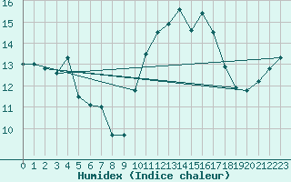 Courbe de l'humidex pour Guret Saint-Laurent (23)