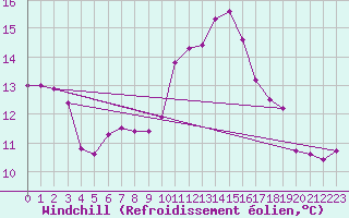Courbe du refroidissement olien pour Bannalec (29)