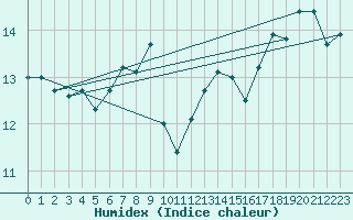 Courbe de l'humidex pour Mumbles