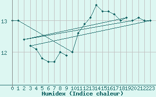 Courbe de l'humidex pour Lanvoc (29)