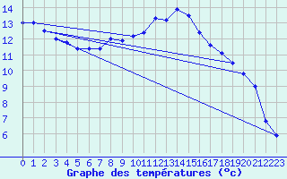 Courbe de tempratures pour Buresjoen