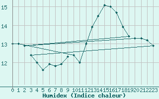 Courbe de l'humidex pour Guidel (56)